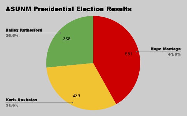 ASUNM Presidential Election Results.png