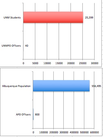 At UNM there is approximately one UNMPD officer for every 632 students. For comparison, in Albuquerque there is approximately one APD officer for every 695 citizens.&nbsp;