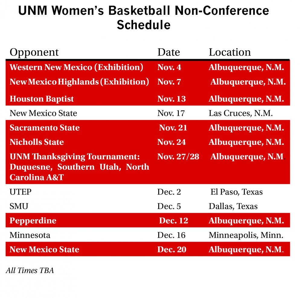 UNM Women's Basketball Non-Conference Schedule