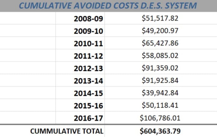 Data showing the monetary savings from the Winter Setback program since 2008&nbsp;