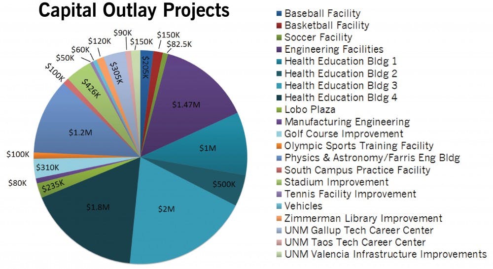 Capital Outlay Projects