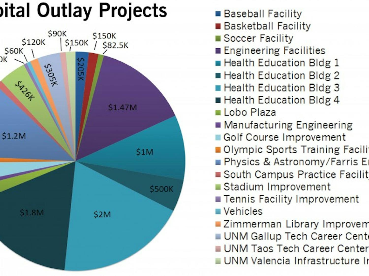 Capital Outlay Projects