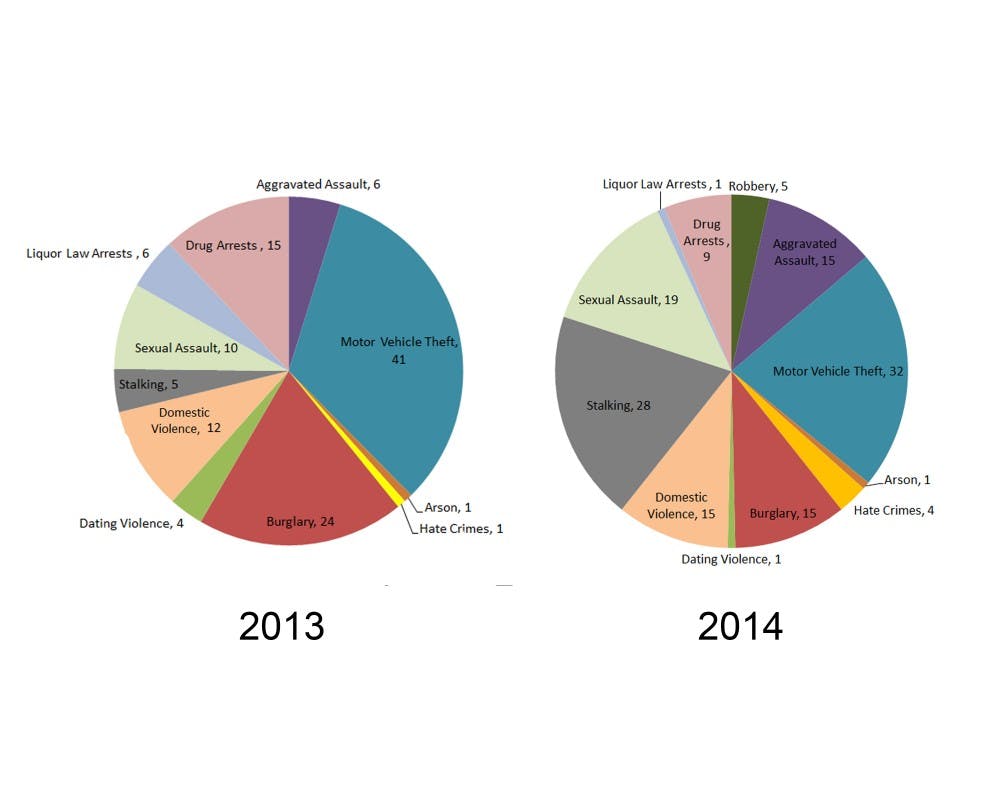 According to Resolution 3S, crime on campus has increased. Here is a comparison for campus crime from 2013 and 2014. These numbers were taken from the annual campus fire and safety report.&nbsp;