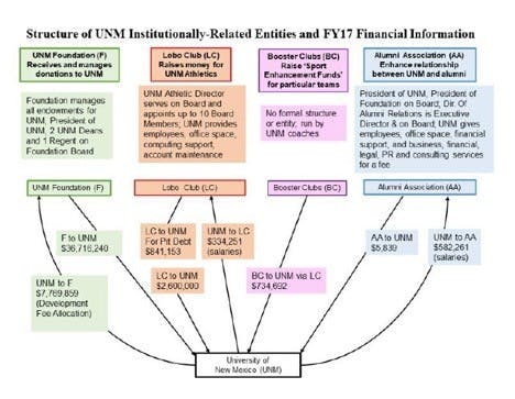 The chart above accompanied the audit&nbsp;State Auditor Tim Keller released on UNM Athletics Friday. The audit revealed&nbsp;the University has missed out on hundreds of thousands of dollars.