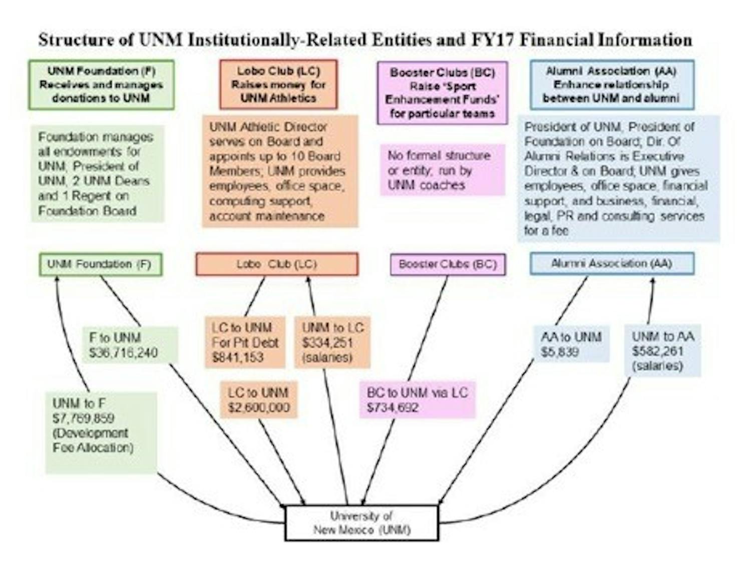 The chart above accompanied the audit State Auditor Tim Keller released on UNM Athletics Friday. The audit revealed the University has missed out on hundreds of thousands of dollars.
