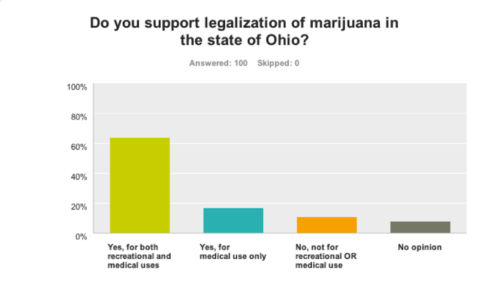 The graph indicates the opinions of 100 Miami sophomores on the issue of legalizing marijuana. 64 percent of those polled support legalization for both recreational and medical purposes, 17 percent support legalization for medical use only, 11 percent do not support legalization for either and 8 percent have no opinion on the matter.