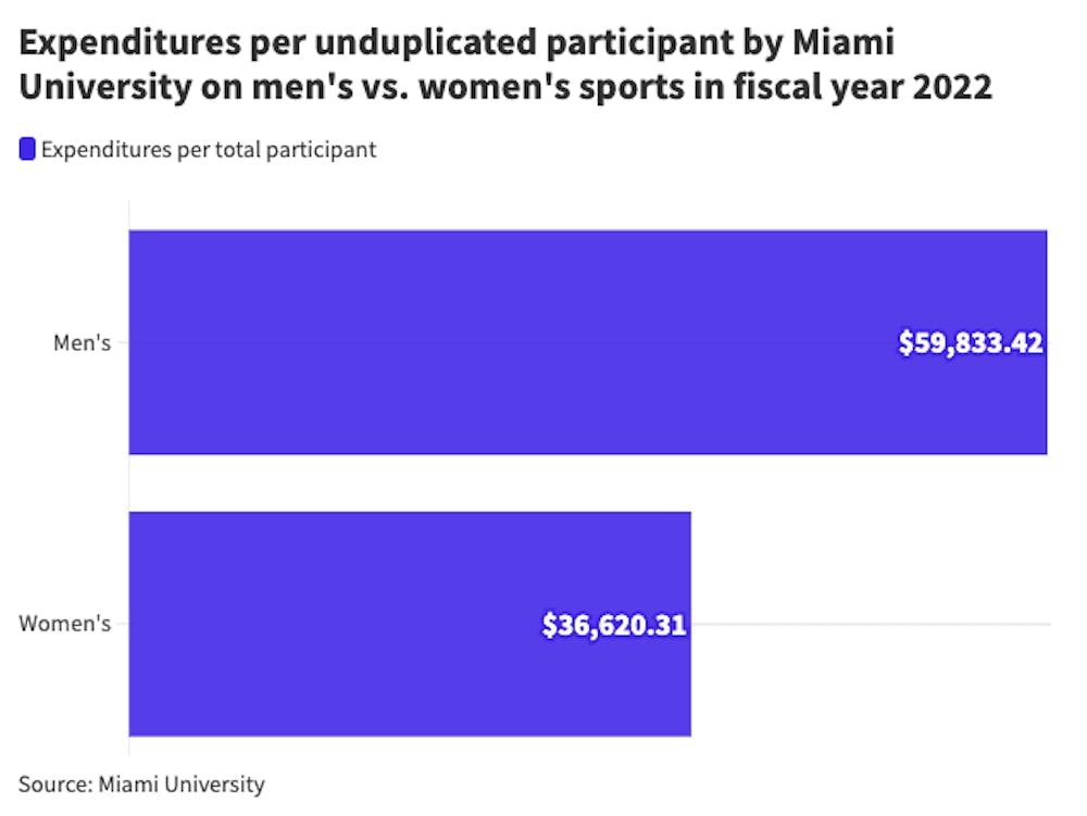 <p>Miami spent less total and less per participant on women&#x27;s sports than men&#x27;s sports in fiscal year 2022.</p>
