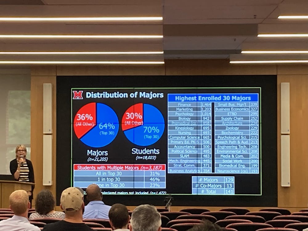 <p>During the faculty assembly, Miami Provost Liz Mullenix shared that the top 30 majors ﻿make up a larger percentage of students than the other 100 majors.</p>
