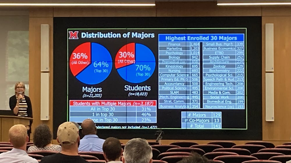 During the faculty assembly, Miami Provost Liz Mullenix shared that the top 30 majors ﻿make up a larger percentage of students than the other 100 majors.