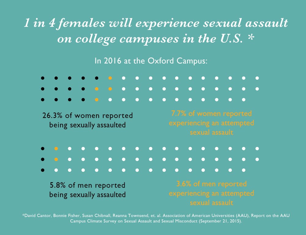 On April 6, all degree-seeking Miami students received an email to participate in Miami’s annual Climate Survey. 13 percent of those who received the email completed the study,. 