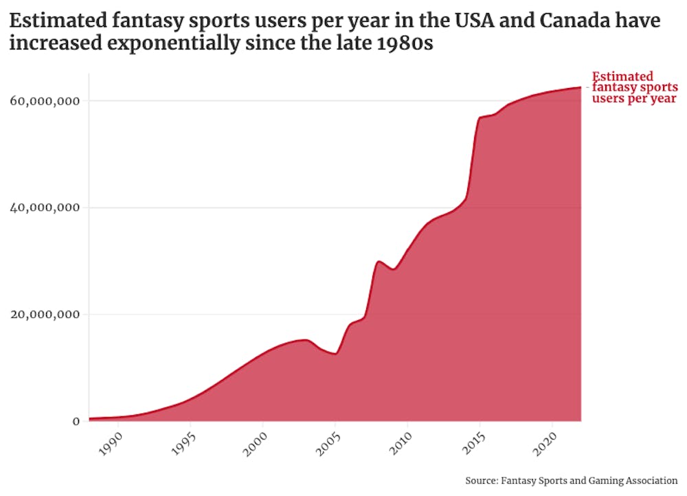 <p>The estimated number of fantasy sports users in the USA and Canada has grown from under a million in 1988 to over 60 million in 2022.</p>