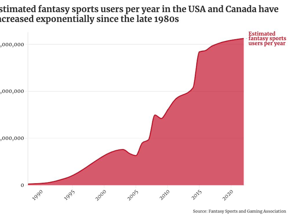 The estimated number of fantasy sports users in the USA and Canada has grown from under a million in 1988 to over 60 million in 2022.