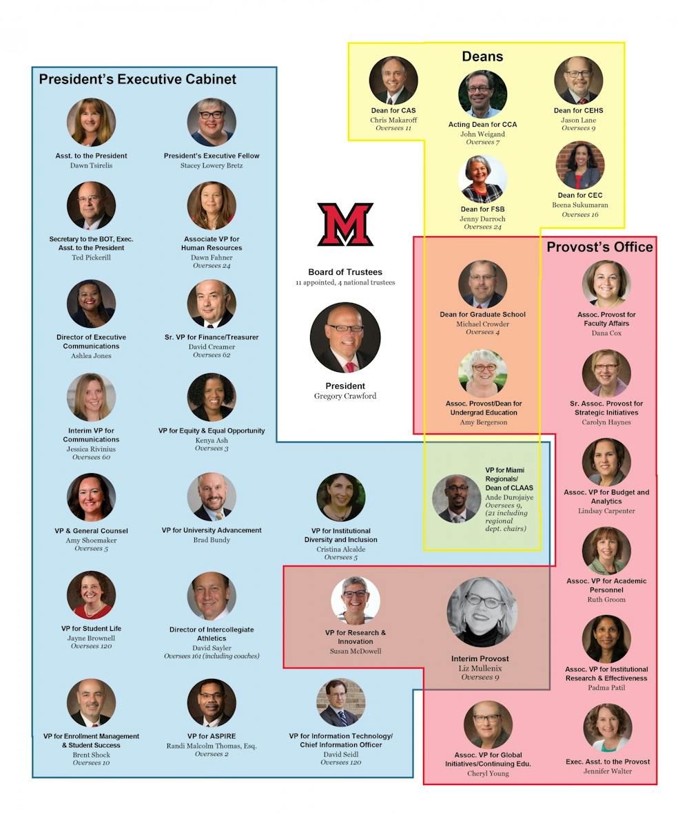 The top administrators at Miami University are spread across several offices, including the President's Executive Cabinet (blue), the Provost's Office (red) and the academic deans (yellow).