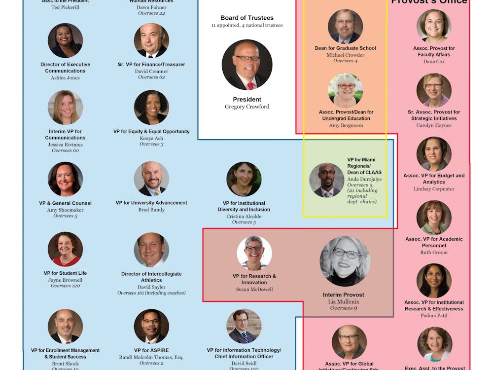 The top administrators at Miami University are spread across several offices, including the President's Executive Cabinet (blue), the Provost's Office (red) and the academic deans (yellow).