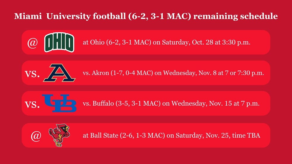 <p>Miami football has four games remaining in its schedule, including a must-win contest at Ohio this weekend.﻿</p>