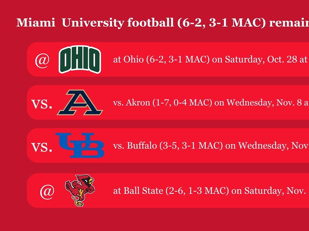 Miami football has four games remaining in its schedule, including a must-win contest at Ohio this weekend.