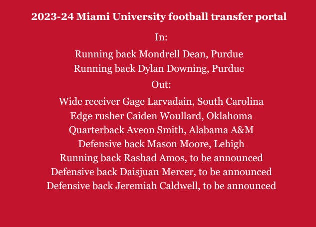 Miami University football has lost multiple significant contributors to the transfer portal since the end of the 2023 season.﻿