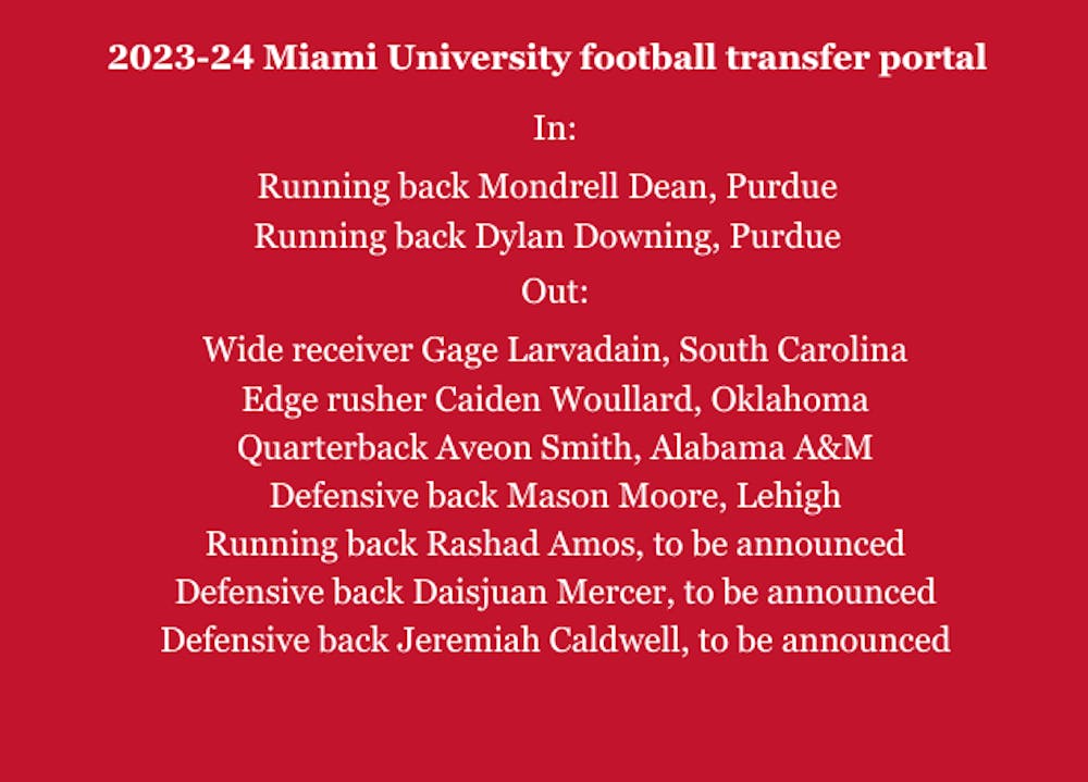 <p>Miami University football has lost multiple significant contributors to the transfer portal since the end of the 2023 season.﻿</p>
