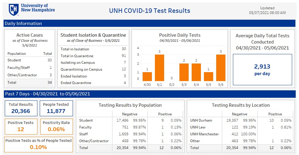 unh_covid-19_test_results-1-e1620402130627
