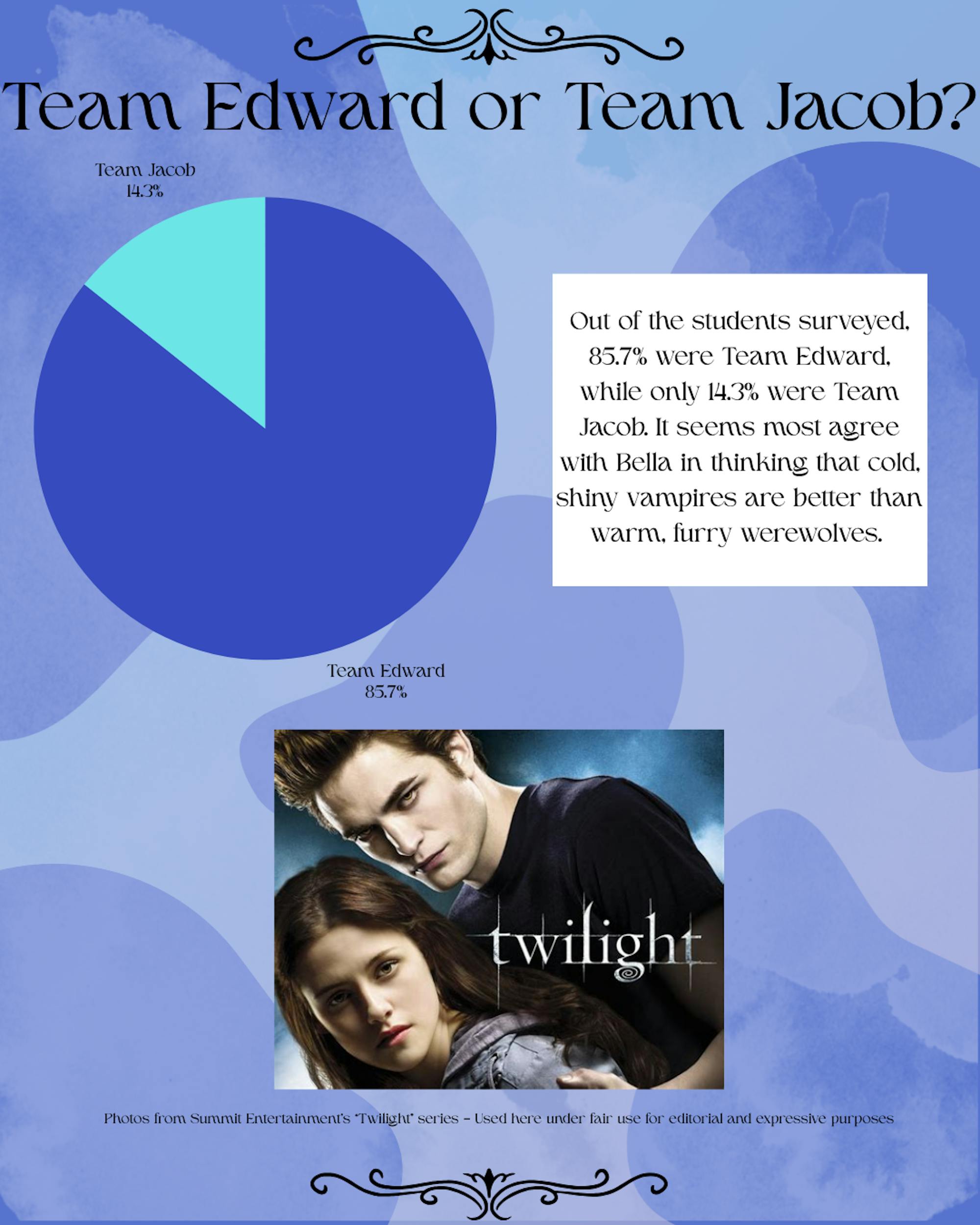 Team Edward or Team Jacob? - 3