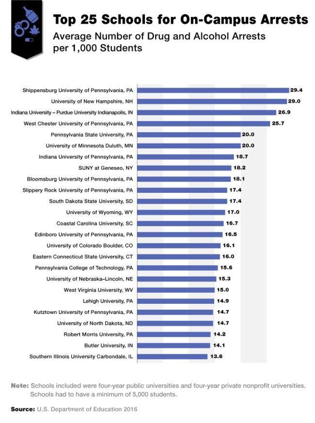 top-25-colleges-for-on-campus-arrests-1