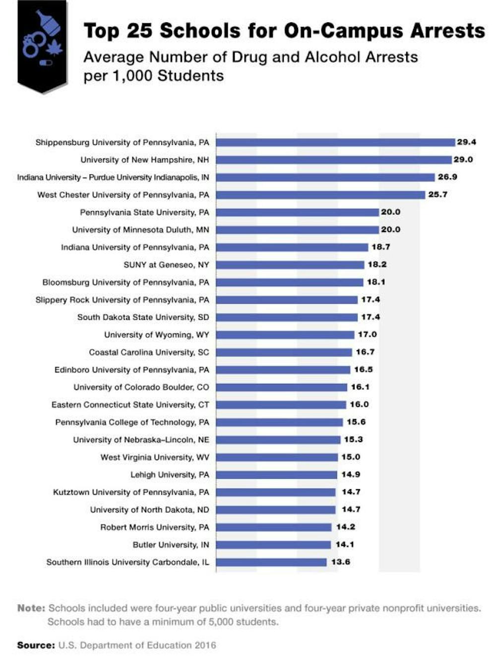 top-25-colleges-for-on-campus-arrests-1
