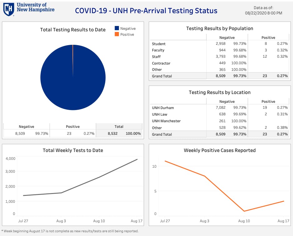 UNH-COVID-Results-Chart