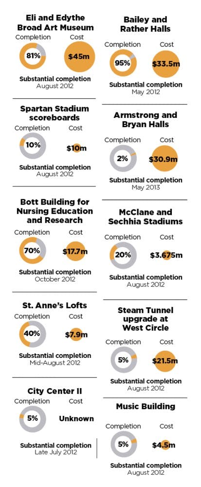 	<p>Note: Substantially complete means the project is sufficiently complete for use.</p>