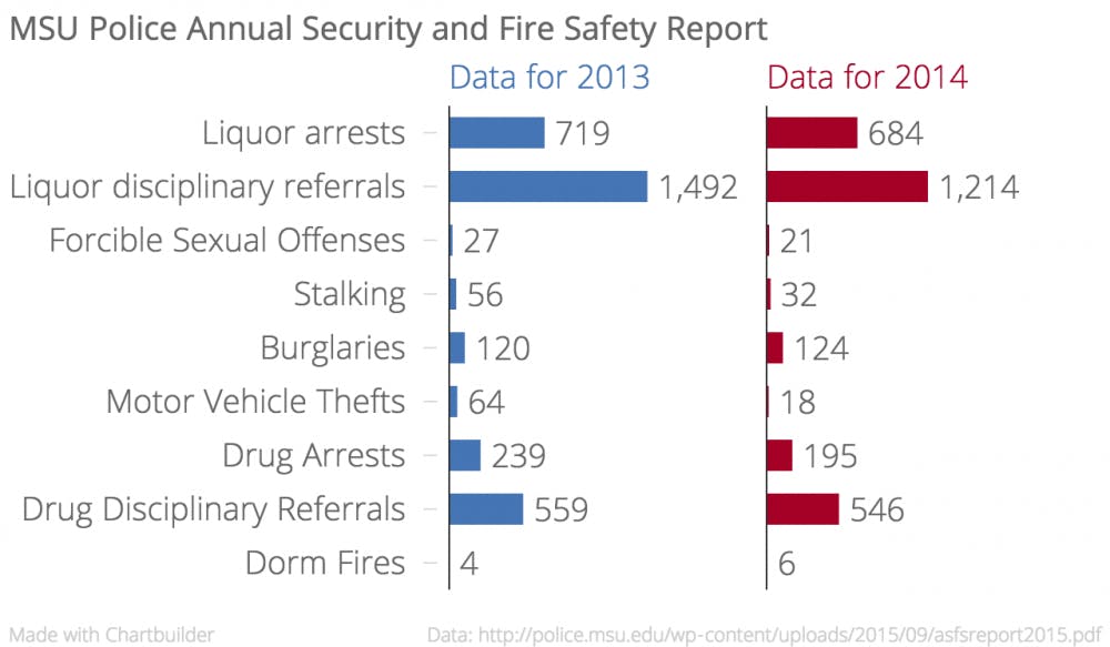 <p>Data for MSU police's Annual Security and Fire Safety Report.</p>