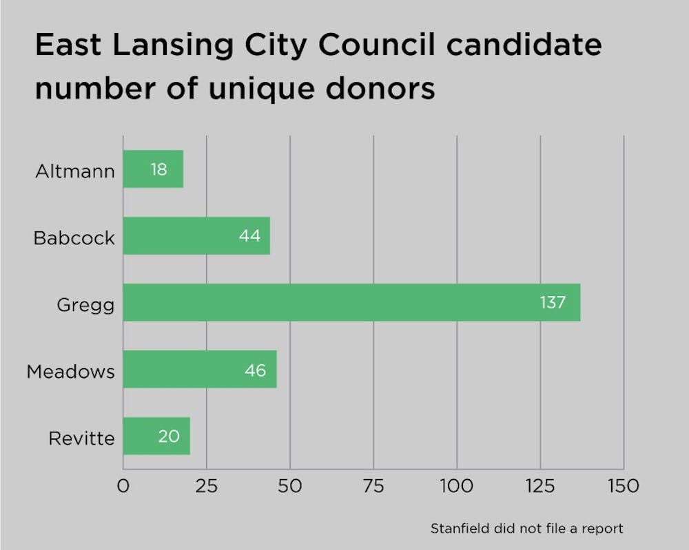 <p>Unique donors according to campaign finance reports from the Ingham County Clerk&#x27;s Office. </p>