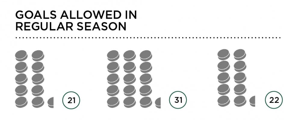 	<p>Each puck represents two goals. </p>