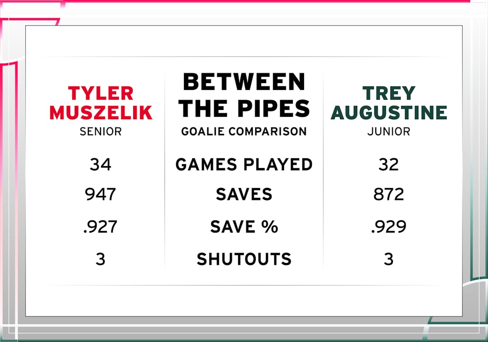 Illustration by Tate Rudisill. UConn data sourced from Hockey East. MSU data sourced from MSU Hockey.