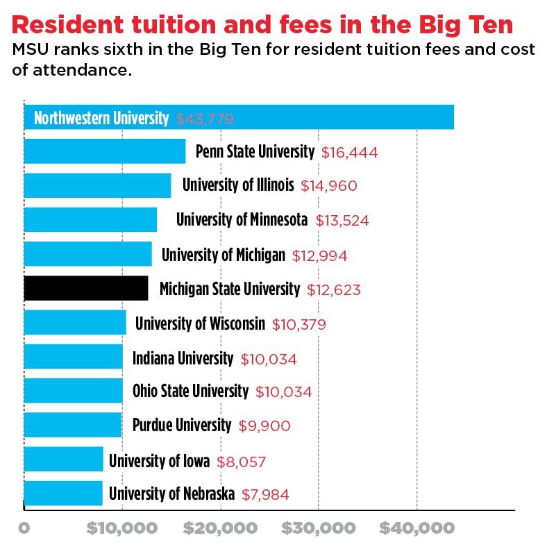 	<p><span class="caps">MSU</span> ranks sixth in the Big Ten for resident tuition fees and cost of attendance.</p>