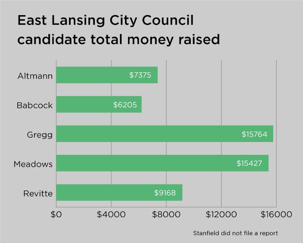 <p>Total money raised according to campaign finance reports from the Ingham County Clerk&#x27;s Office. </p>