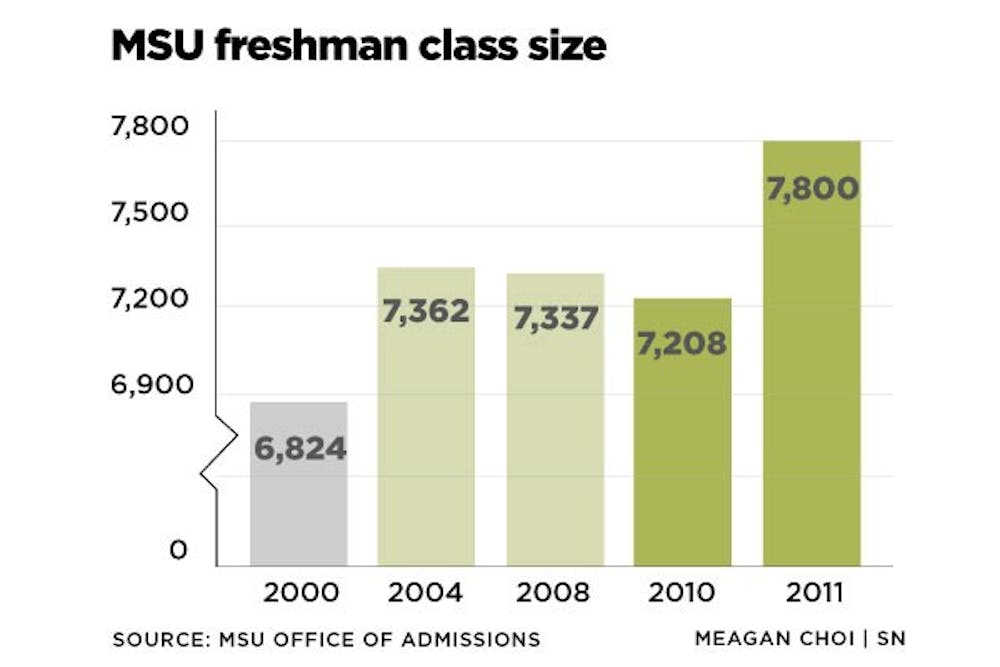 	<p><span class="caps">MSU</span>&#8217;s freshman class has grown by nearly 1,000 students since 2000.</p>
