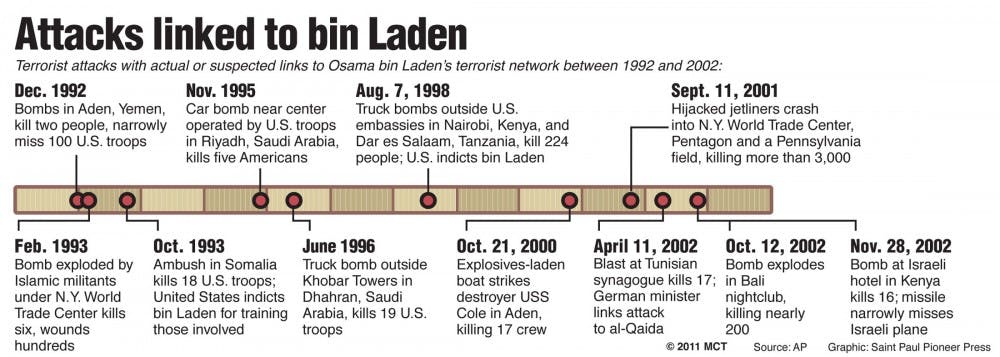 	<p>Chronology of terrorist attacks with actual or suspected links to  Osama bin Laden&#8217;s terrorist network between 1992 and 2002. <span class="caps">MCT</span> 2011</p>