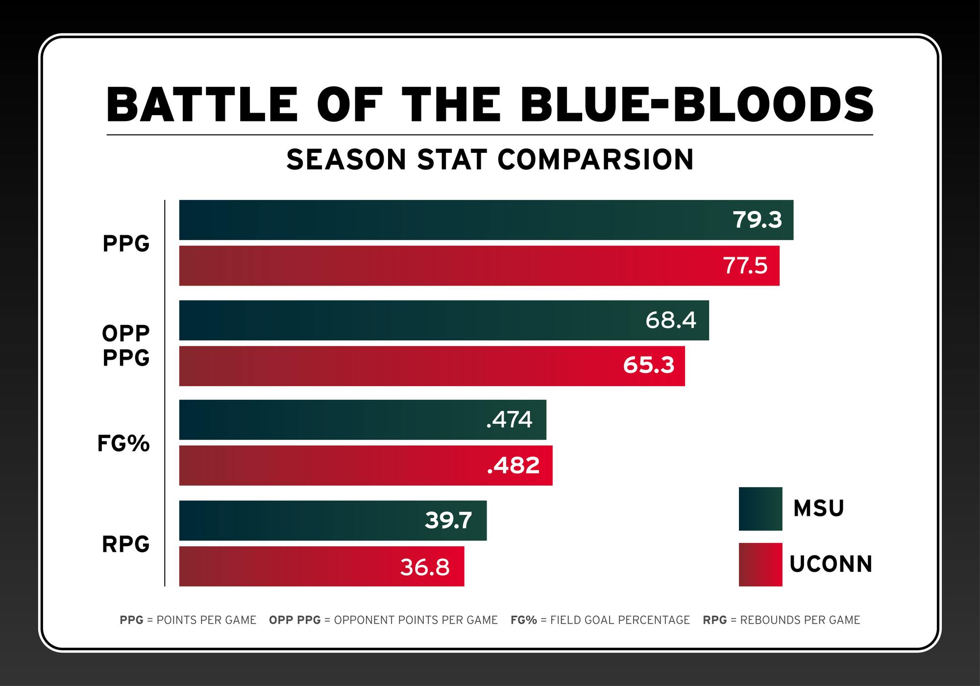 032426-msuuconnbasketball-team-stats-02