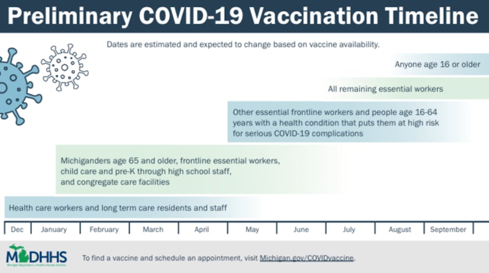 httpswww-michigan-govdocumentscoronavirus1-12-vaccine-timeline-712927-7-pdf