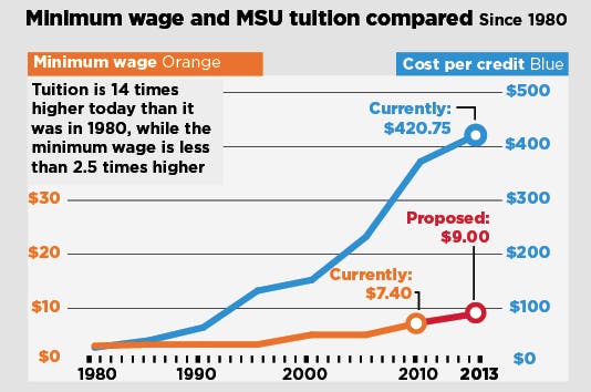 	<p>Infographic by Liam Zanyk McLean<br />
Source: U.S. Department of Labor, <span class="caps">MSU</span> Controller&#8217;s Office</p>