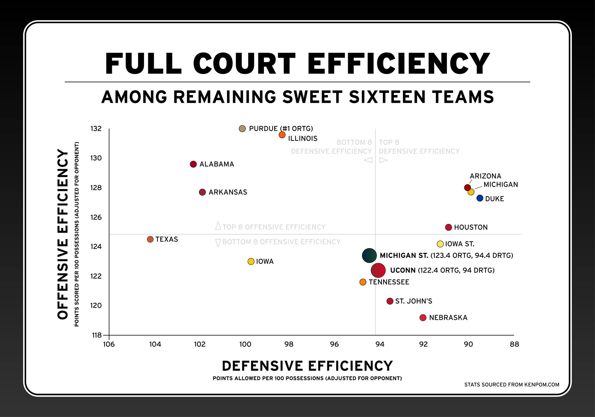 032426-msuuconnbasketball-efficiency