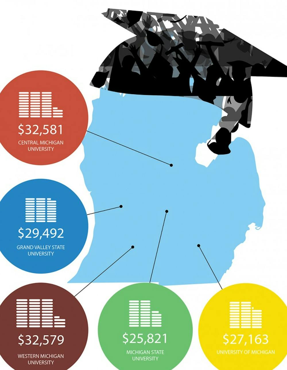 <p>Comparing average student debt from Michigan universities.</p>
