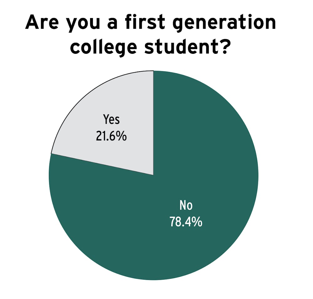 A majority of The State News identified as not first-generation students. 
