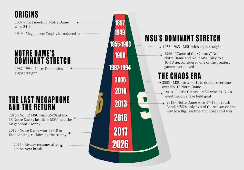 MSU vs. Notre Dame event timeline.