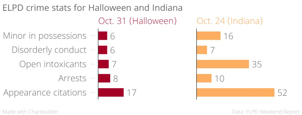 <p>ELPD's reported crime numbers for Halloween on Saturday.</p>