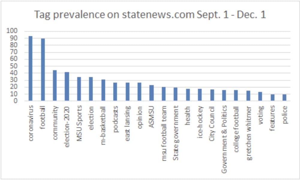 The graph shows the tags that were used ten times or more during the fall 2020 semester. Analyzing tag usage is one step towards improving diversity and inclusion at The State News.