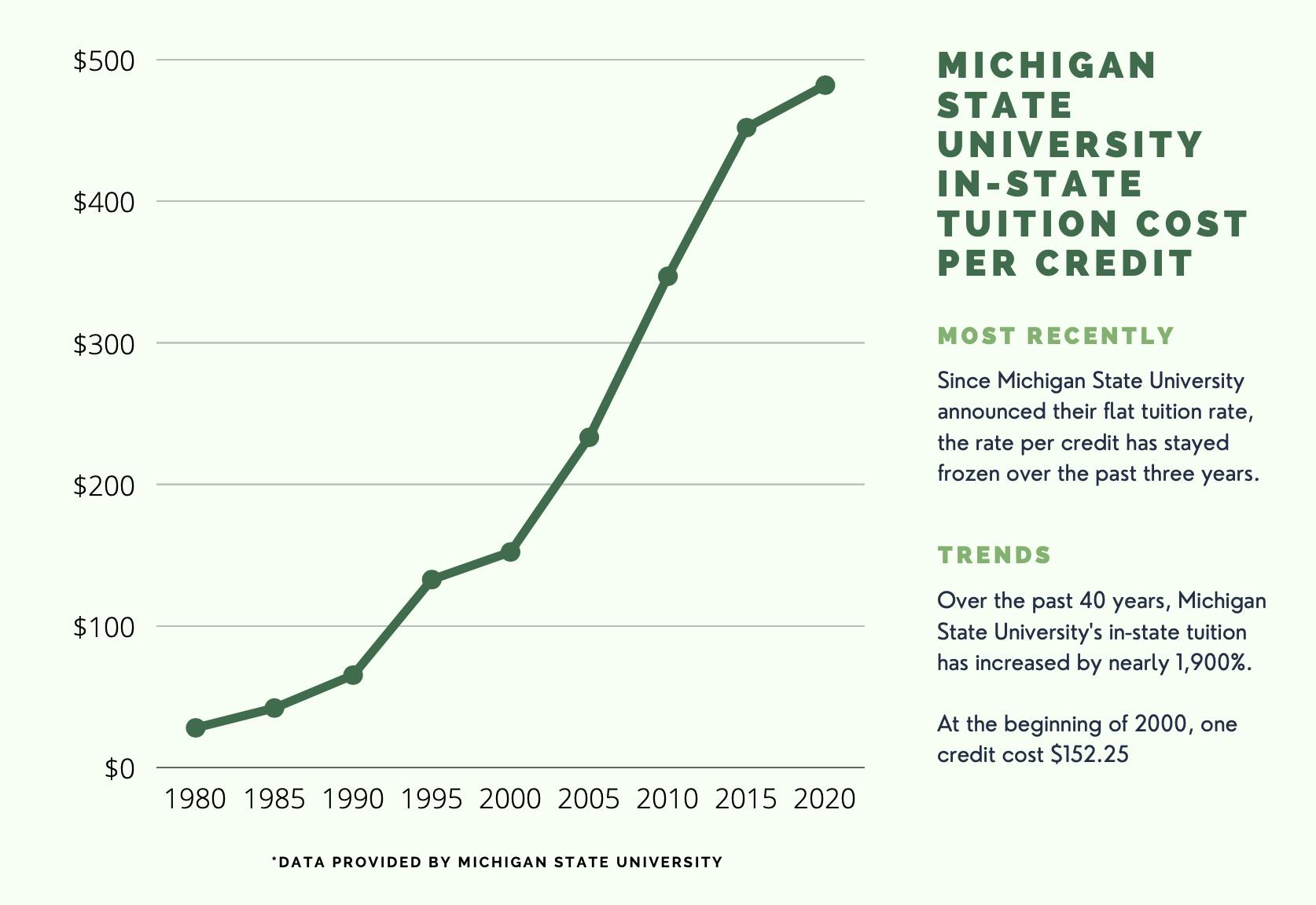 msu-tuition