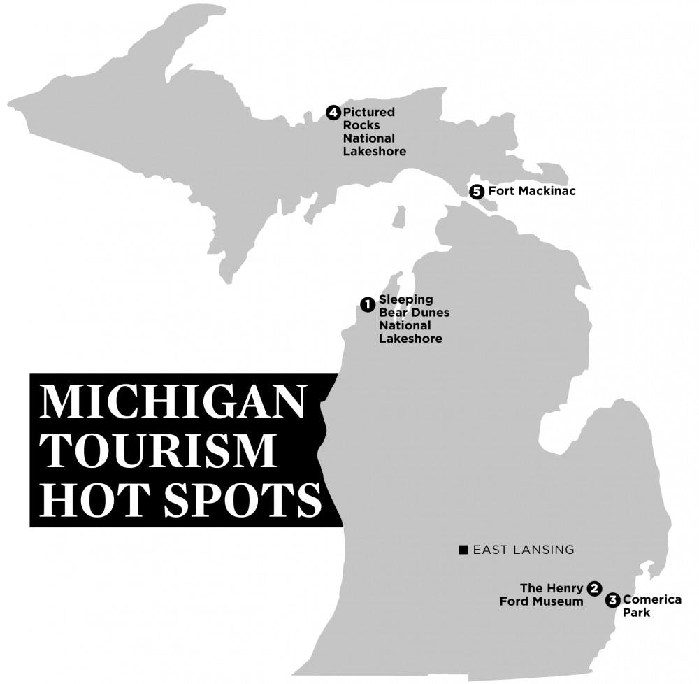	<p>Michigan tourism hot spots:</p>

	<p>1. Sleeping Bear Dunes National Lakeshore in Glen Arbor was named the “Most Beautiful Place in America” by Good Morning America in a 2011 contest — which caused a 14 percent visitation increase in 2012, tourism assistant professor Dan McCole and Sarah Nicholls, an associate professor in the Department of Geography said. </p>

	<p>2. The Henry Ford Museum in Dearborn saw a 25 percent visitation increase. McCole and Nicholls said the museum’s centennial Titanic exhibit, Titanic: The Artifact Exhibition, was a big draw in 2012.</p>

	<p>3. Attendance at Comerica Park in Detroit increased by 6 percent in 2012. McCole said it is tough to predict attendance for 2013, which depends on how well the Tigers perform.</p>

	<p>4. Pictured Rocks National Lakeshore in Munising saw a visitation increase of 6 percent in 2012. Nicholls said Michigan’s national parks exceeded the country’s average national park attendance, which was 1 percent in 2012.</p>

	<p>5. Fort Mackinac on Mackinac Island saw a 2 percent visitation increase in 2012. Nicholls said last year was a good year for the entire “bridge area,” including Mackinac Island, Mackinaw City and St. Ignace.</p>