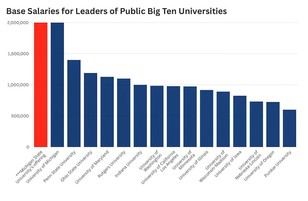 <p>Information sourced from: MSU Board of Trustees special meeting and amended contract resolution, University of Michigan Board of Regents materials and presidential contract reporting,&nbsp;<em>The Patriot-News,&nbsp;</em>Ohio State University Human Resources,&nbsp;<em>U.S. News &amp; World Report,&nbsp;</em><a href="http://nj.com/" rel="noopener noreferrer" target="_blank"><em>NJ.com</em></a><em>, Indiana Daily Student, The Daily</em>&nbsp;(University of Washington student newspaper),&nbsp;<em>Los Angeles Times, KARE 11, NPR Illinois, The Capital Times, Ames Tribune, Nebraska Examiner, The Daily Emerald </em>and Purdue University communications.</p>