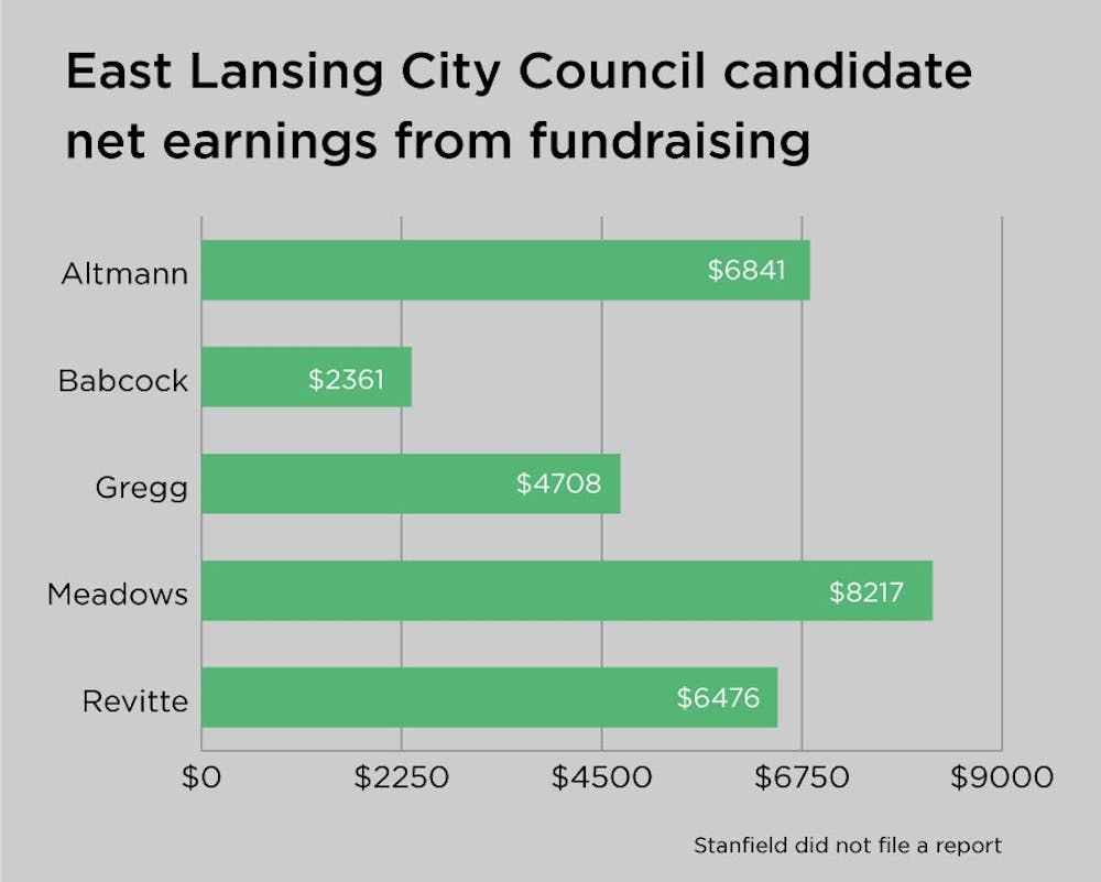 <p>Net earnings from fundraising according to campaign finance reports from the Ingham County Clerk&#x27;s Office. </p>