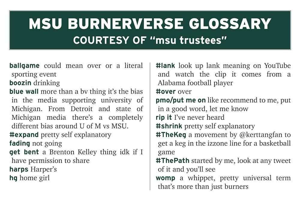 <p>The State News asked the popular burner called msu trustees to define each burnerverse term used in this article. The account’s responses are recorded verbatim in this glossary.</p>